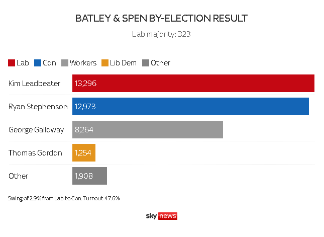Batley & Spen by-election result